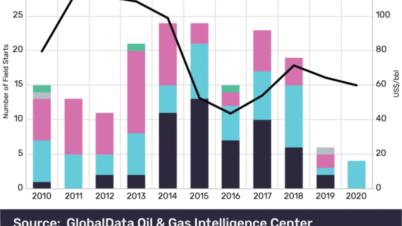 BLJ In-Situ Solutions Gas Projects Chart